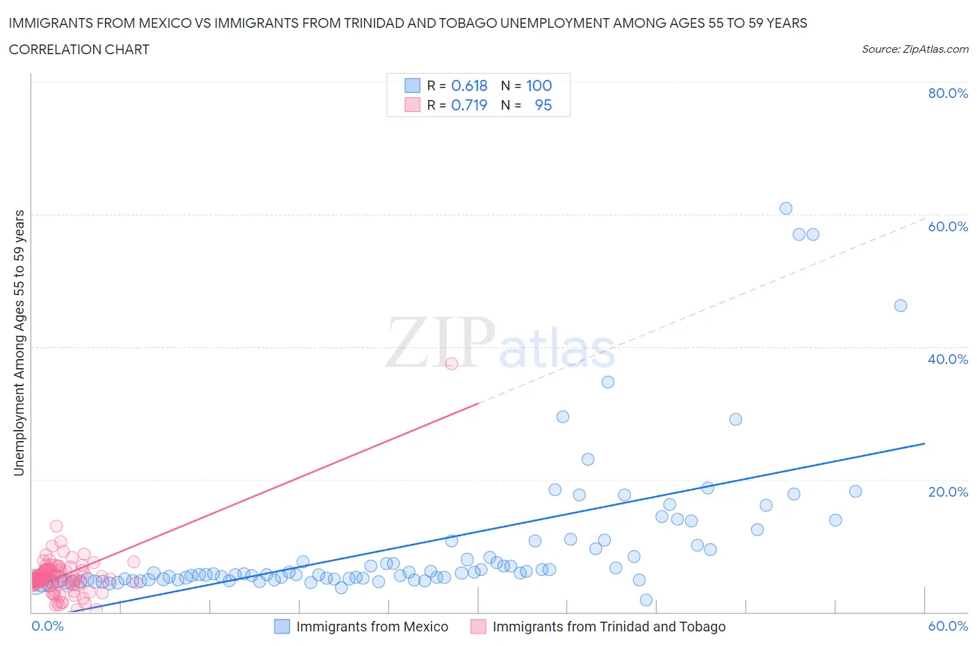 Immigrants from Mexico vs Immigrants from Trinidad and Tobago Unemployment Among Ages 55 to 59 years