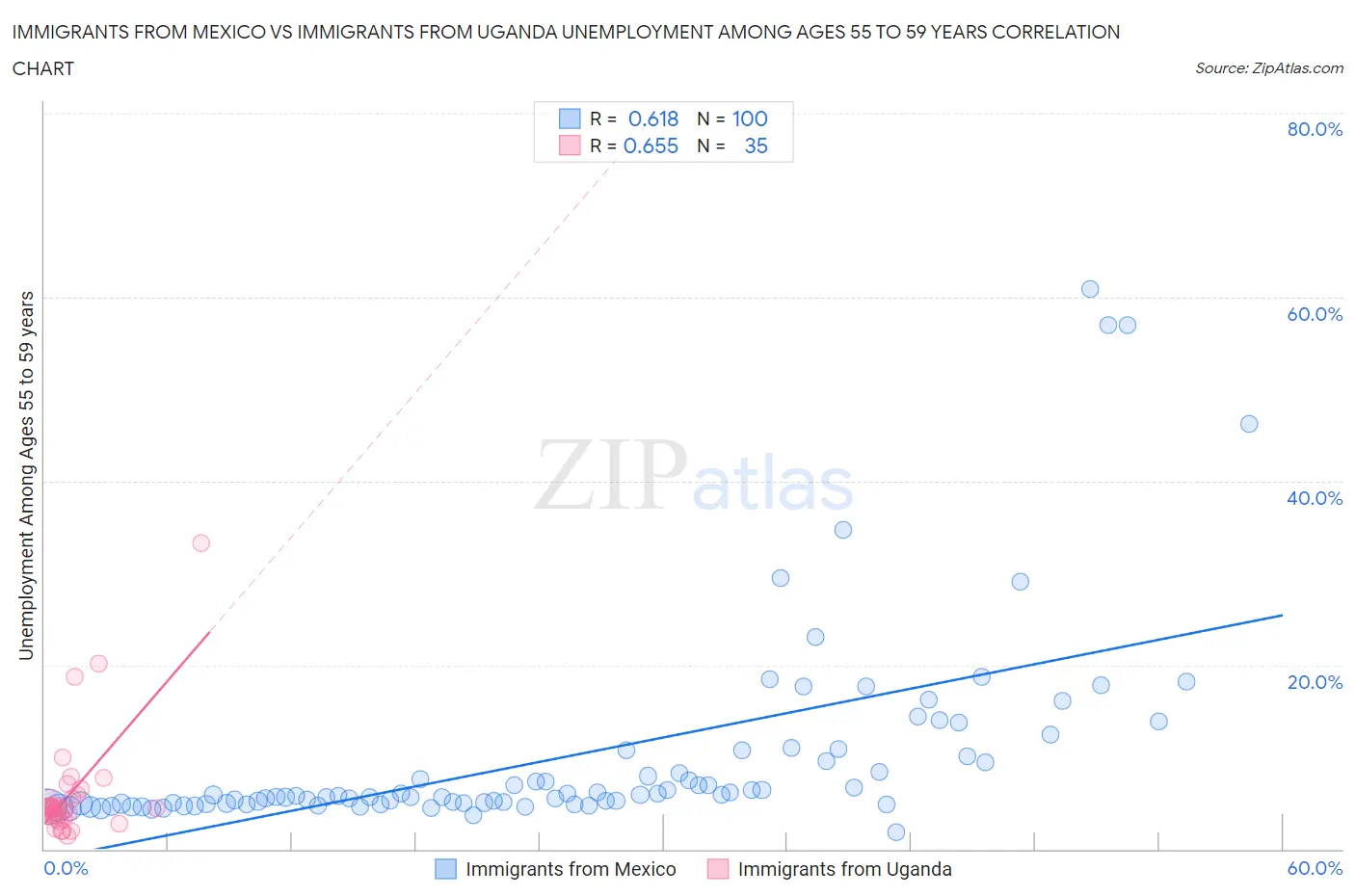 Immigrants from Mexico vs Immigrants from Uganda Unemployment Among Ages 55 to 59 years