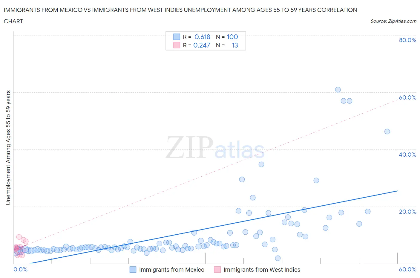 Immigrants from Mexico vs Immigrants from West Indies Unemployment Among Ages 55 to 59 years