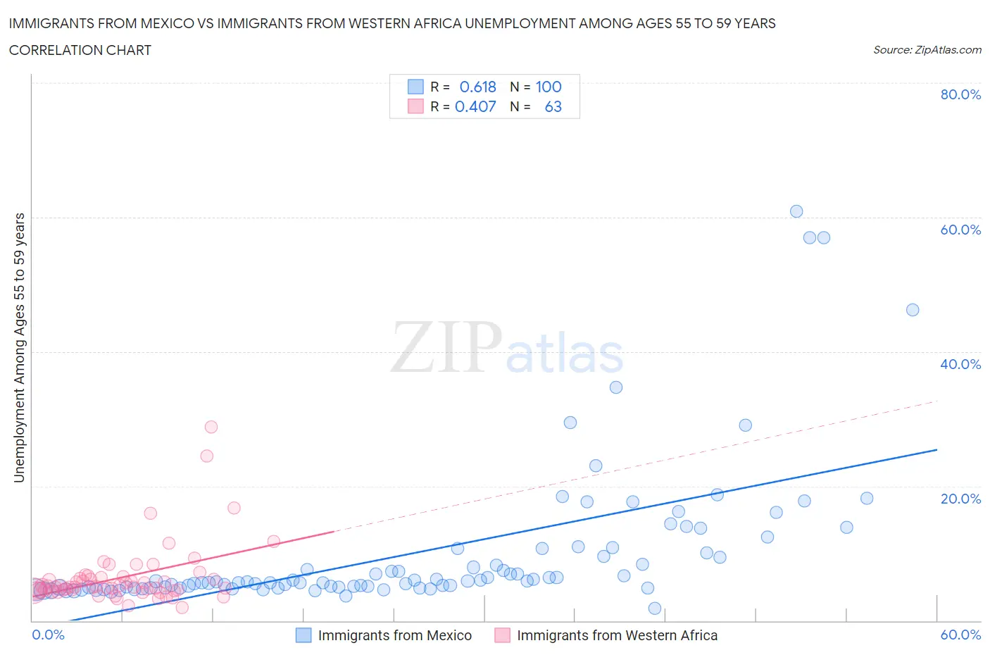 Immigrants from Mexico vs Immigrants from Western Africa Unemployment Among Ages 55 to 59 years