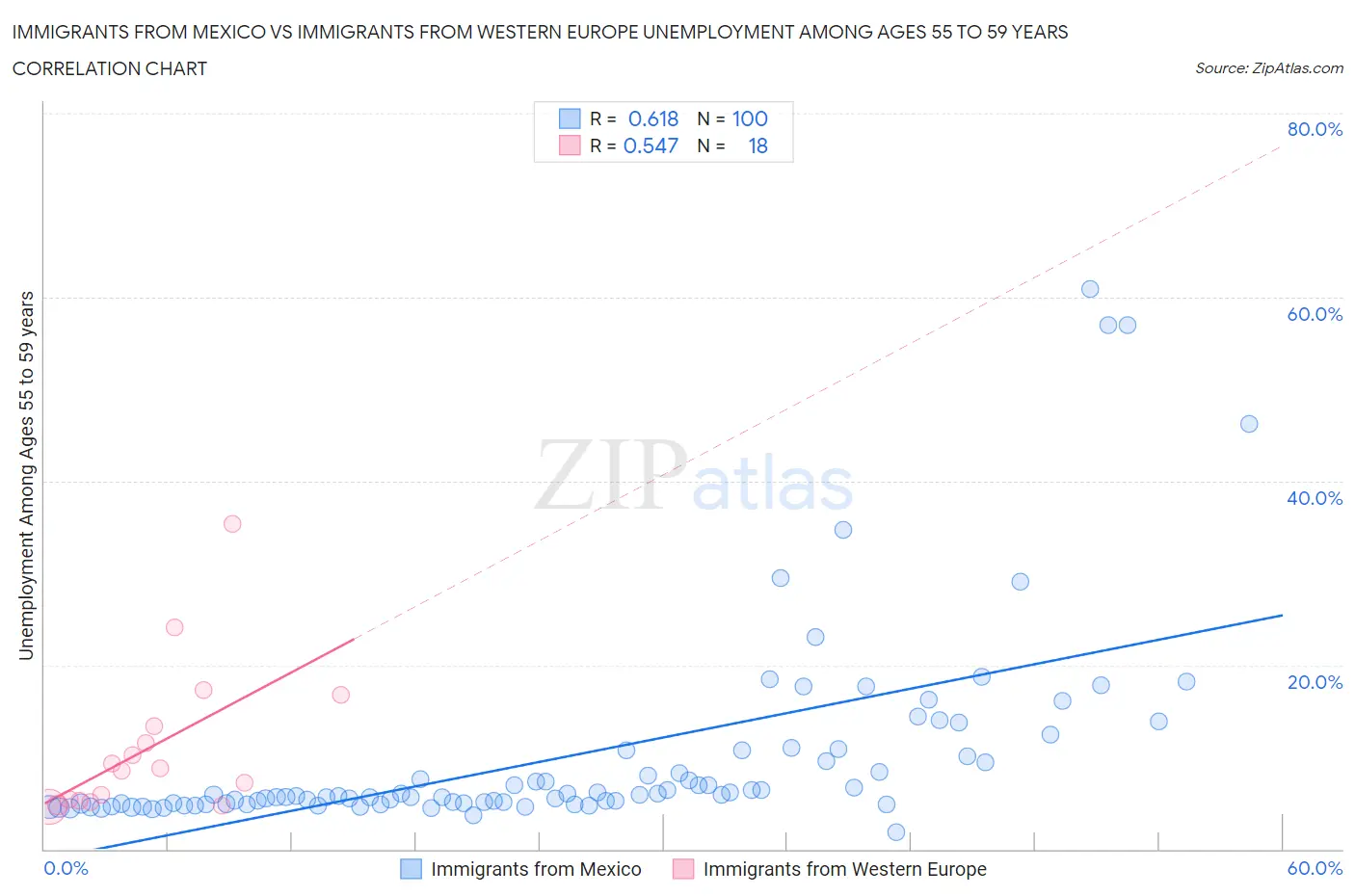 Immigrants from Mexico vs Immigrants from Western Europe Unemployment Among Ages 55 to 59 years