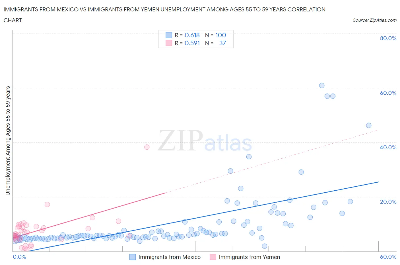 Immigrants from Mexico vs Immigrants from Yemen Unemployment Among Ages 55 to 59 years