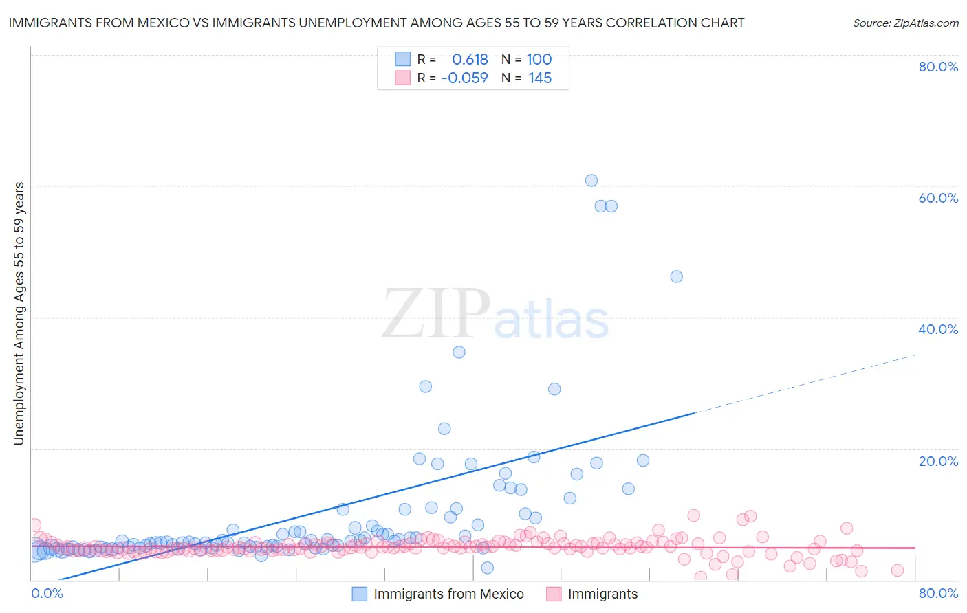 Immigrants from Mexico vs Immigrants Unemployment Among Ages 55 to 59 years