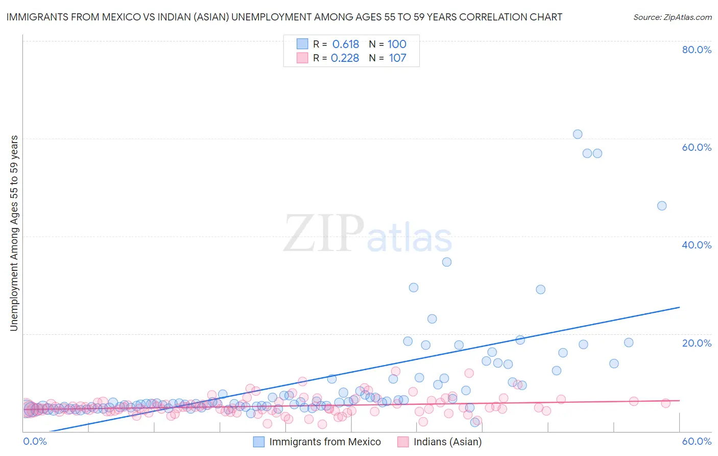 Immigrants from Mexico vs Indian (Asian) Unemployment Among Ages 55 to 59 years