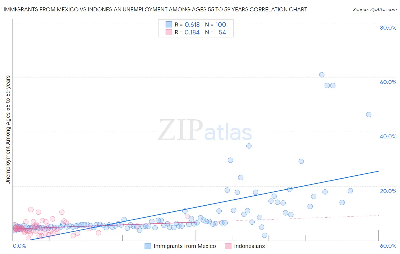 Immigrants from Mexico vs Indonesian Unemployment Among Ages 55 to 59 years