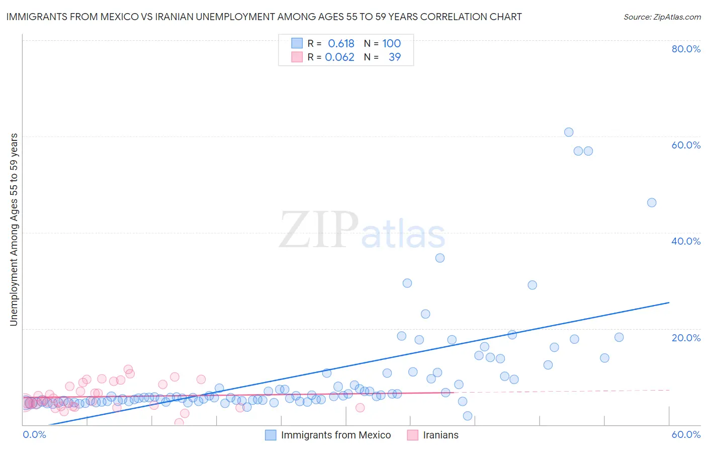 Immigrants from Mexico vs Iranian Unemployment Among Ages 55 to 59 years