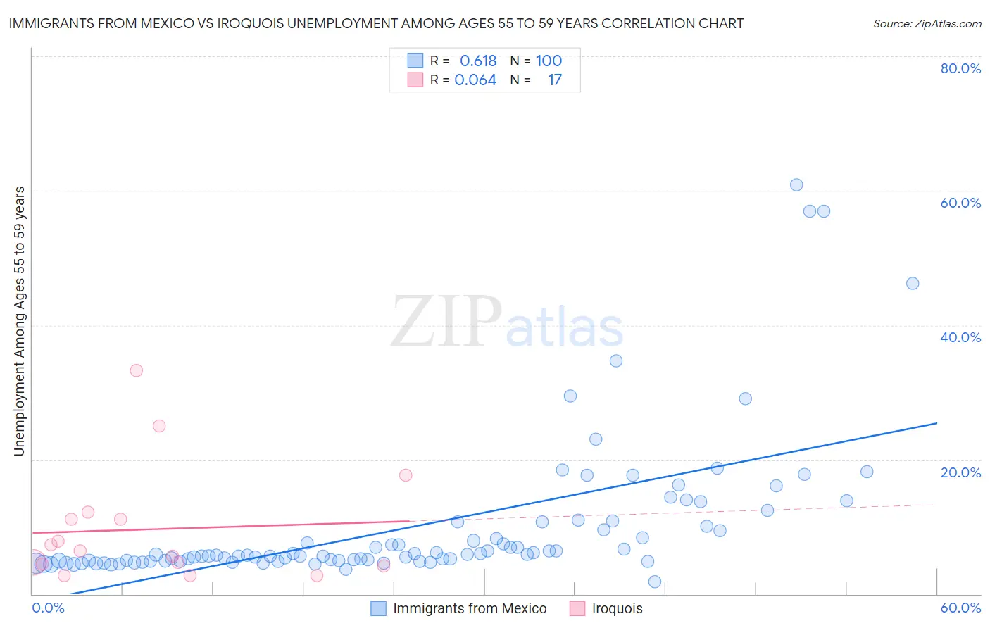 Immigrants from Mexico vs Iroquois Unemployment Among Ages 55 to 59 years