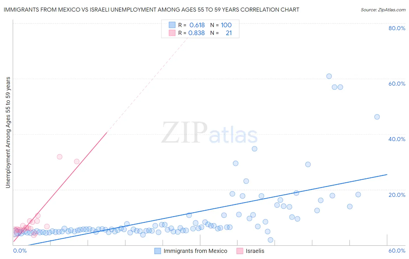 Immigrants from Mexico vs Israeli Unemployment Among Ages 55 to 59 years