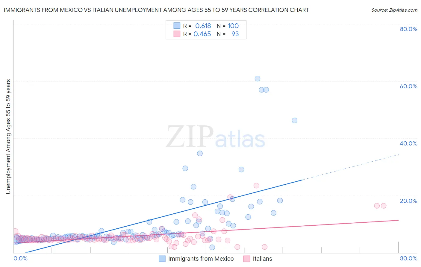 Immigrants from Mexico vs Italian Unemployment Among Ages 55 to 59 years