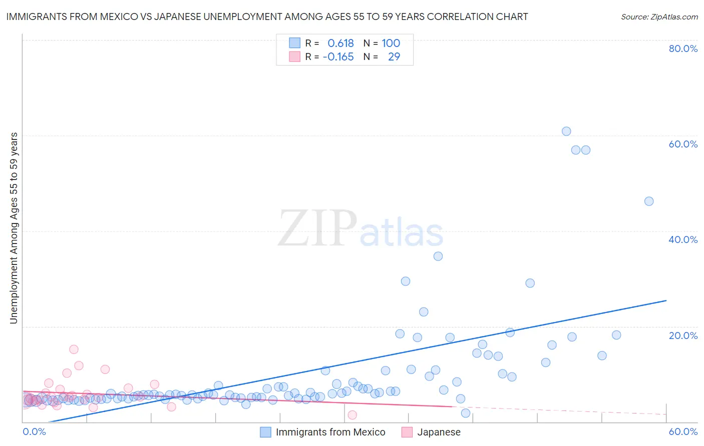 Immigrants from Mexico vs Japanese Unemployment Among Ages 55 to 59 years