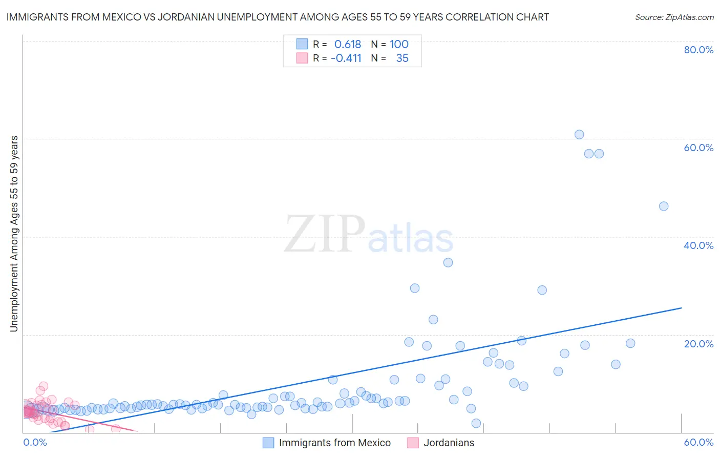 Immigrants from Mexico vs Jordanian Unemployment Among Ages 55 to 59 years