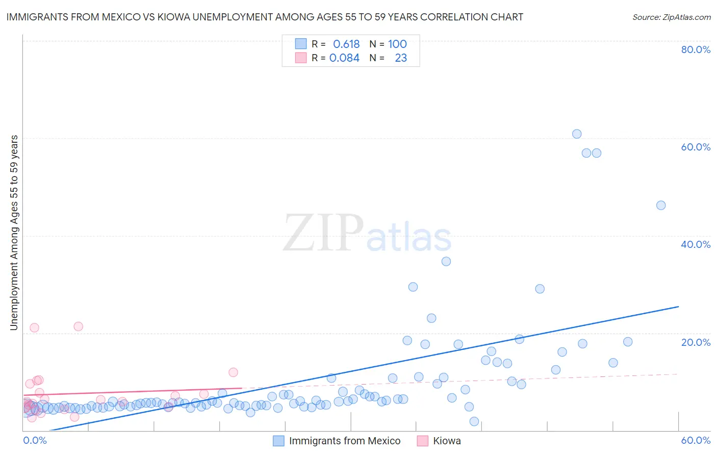 Immigrants from Mexico vs Kiowa Unemployment Among Ages 55 to 59 years