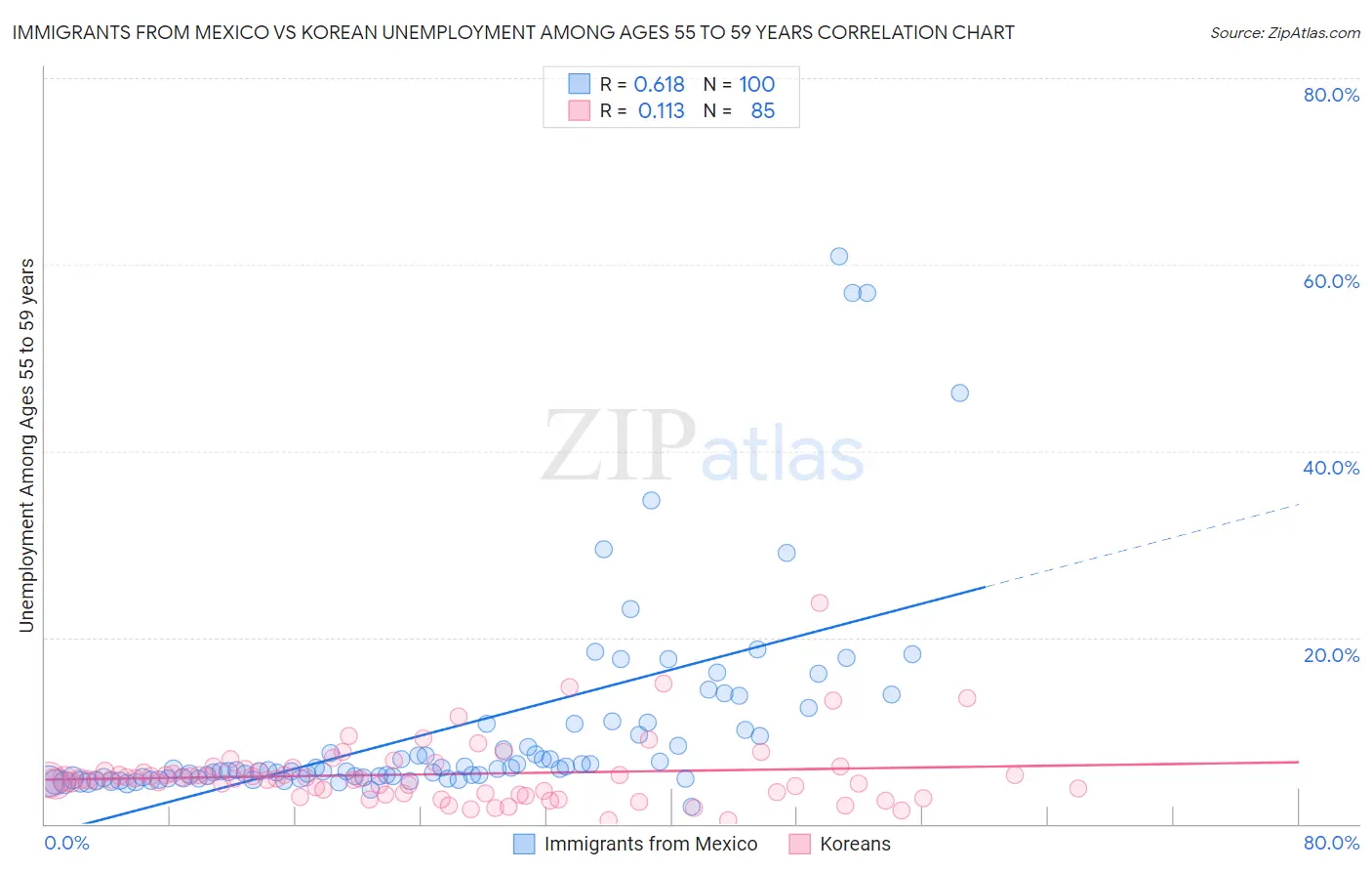 Immigrants from Mexico vs Korean Unemployment Among Ages 55 to 59 years