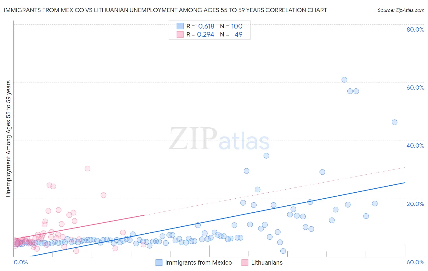Immigrants from Mexico vs Lithuanian Unemployment Among Ages 55 to 59 years