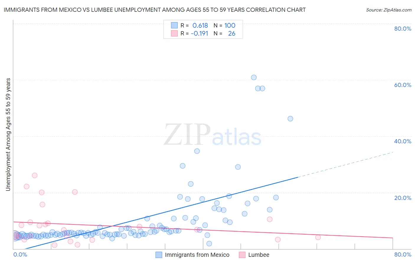 Immigrants from Mexico vs Lumbee Unemployment Among Ages 55 to 59 years