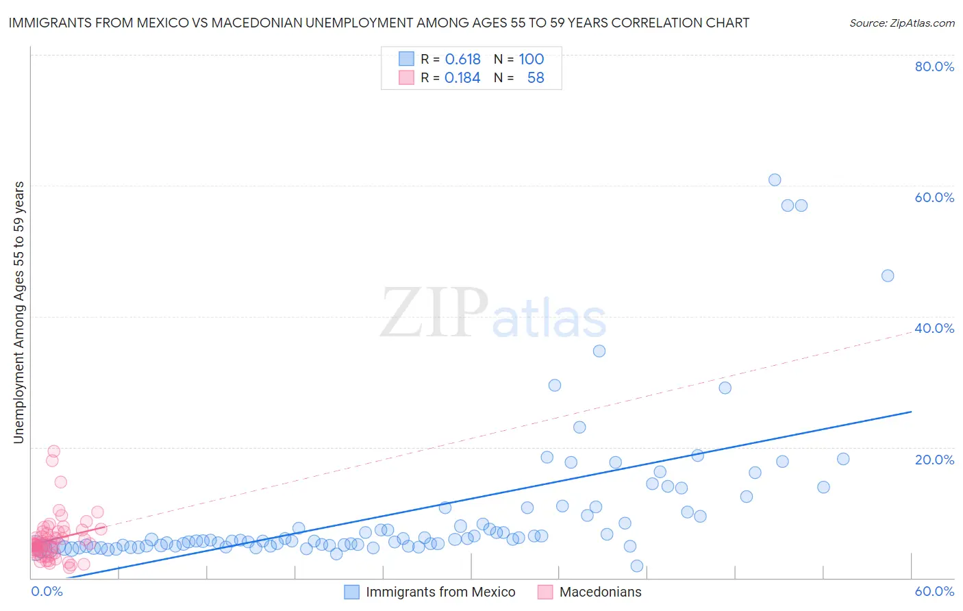 Immigrants from Mexico vs Macedonian Unemployment Among Ages 55 to 59 years