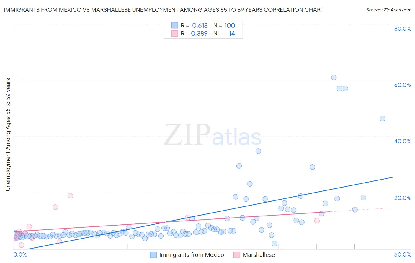 Immigrants from Mexico vs Marshallese Unemployment Among Ages 55 to 59 years