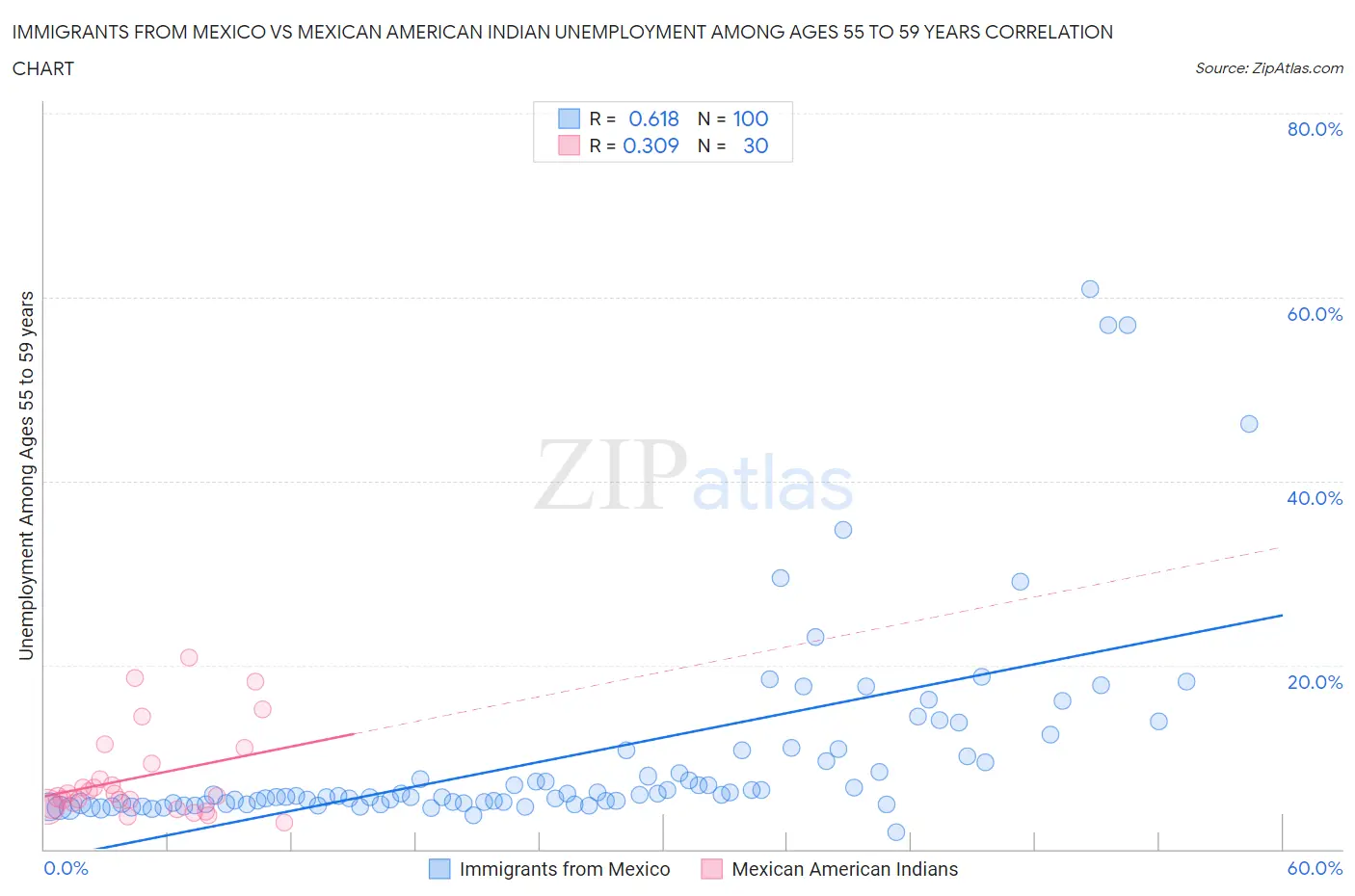Immigrants from Mexico vs Mexican American Indian Unemployment Among Ages 55 to 59 years
