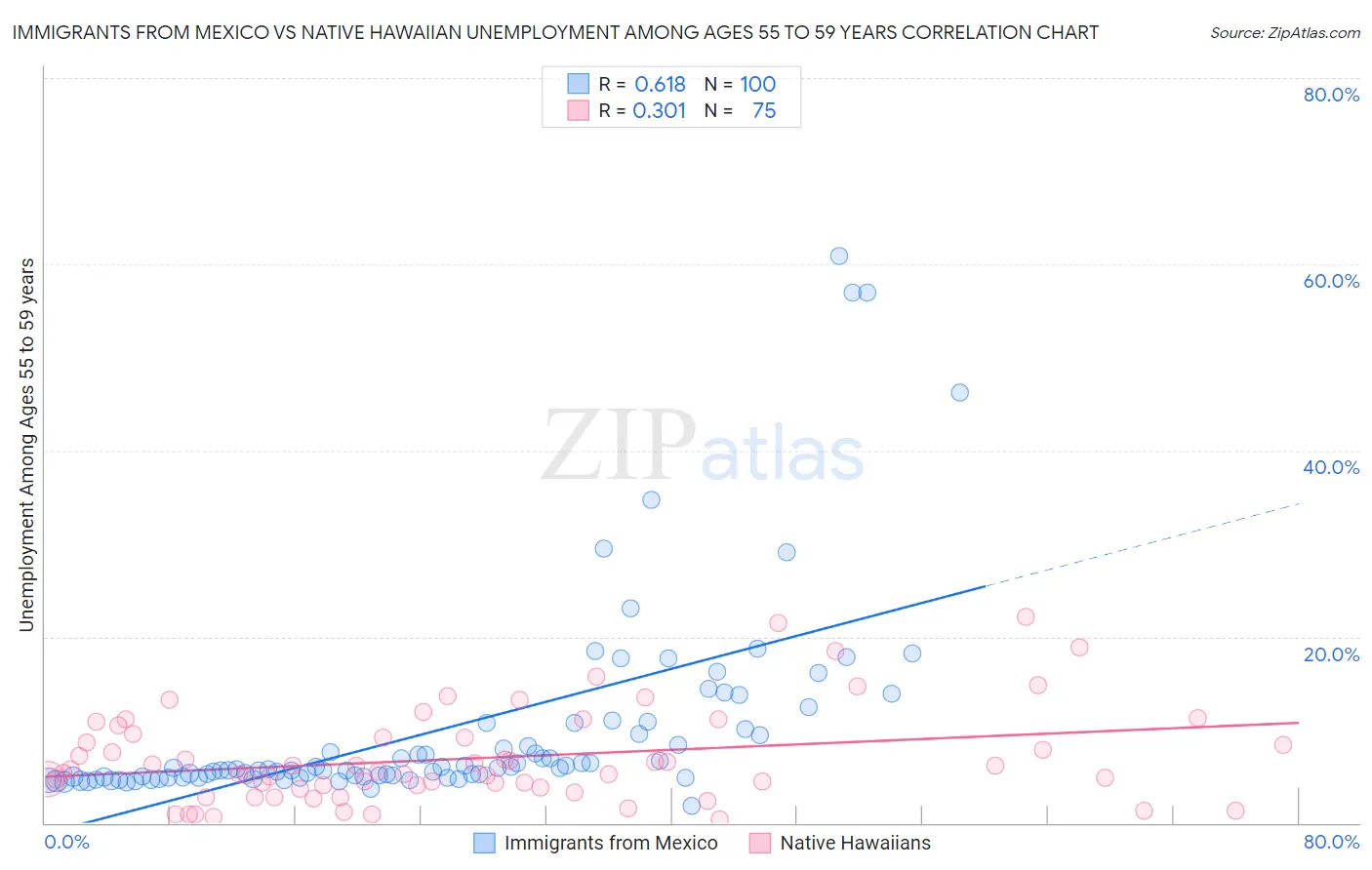 Immigrants from Mexico vs Native Hawaiian Unemployment Among Ages 55 to 59 years