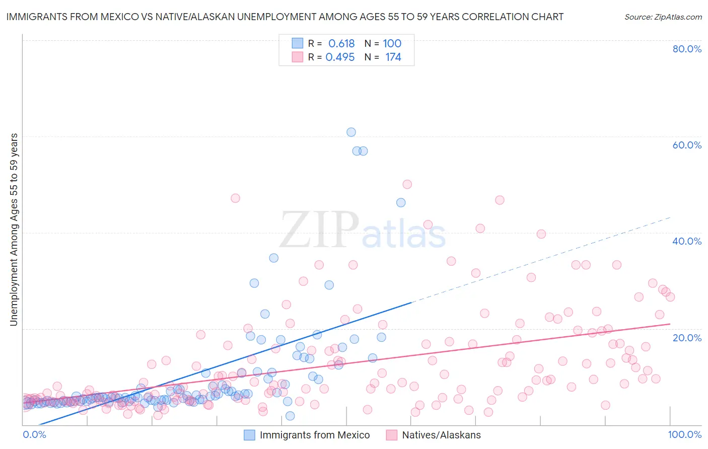 Immigrants from Mexico vs Native/Alaskan Unemployment Among Ages 55 to 59 years