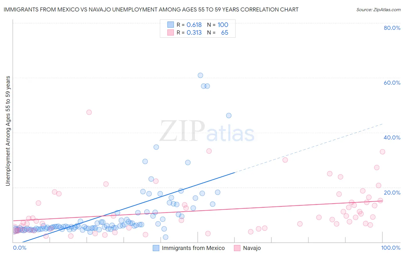 Immigrants from Mexico vs Navajo Unemployment Among Ages 55 to 59 years