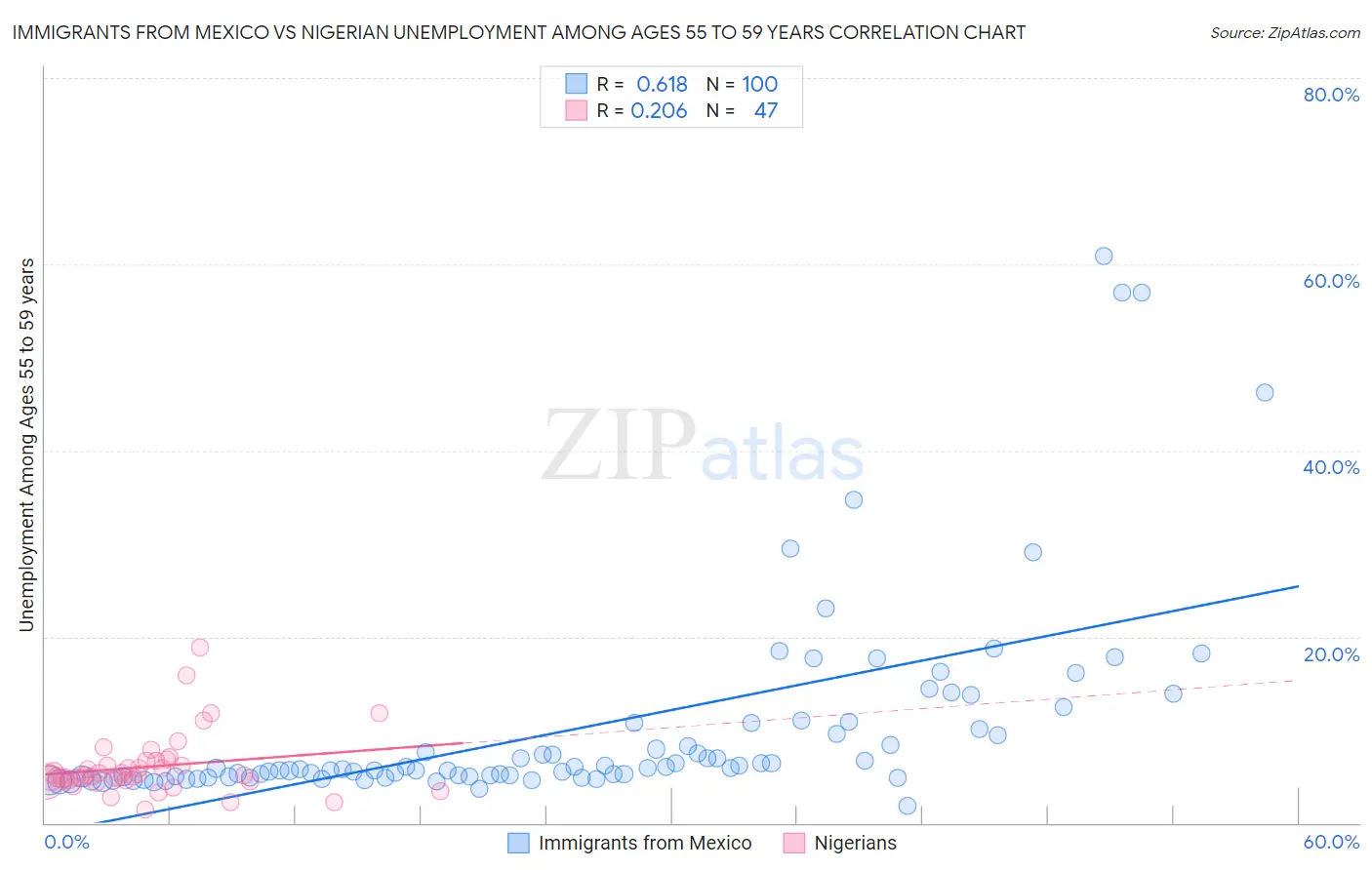 Immigrants from Mexico vs Nigerian Unemployment Among Ages 55 to 59 years