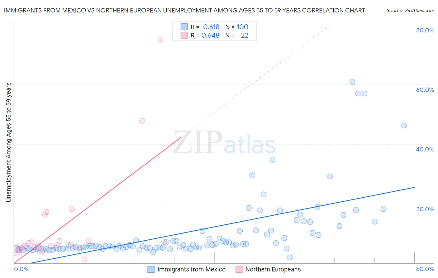 Immigrants from Mexico vs Northern European Unemployment Among Ages 55 to 59 years