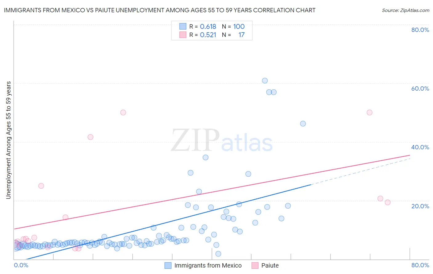 Immigrants from Mexico vs Paiute Unemployment Among Ages 55 to 59 years