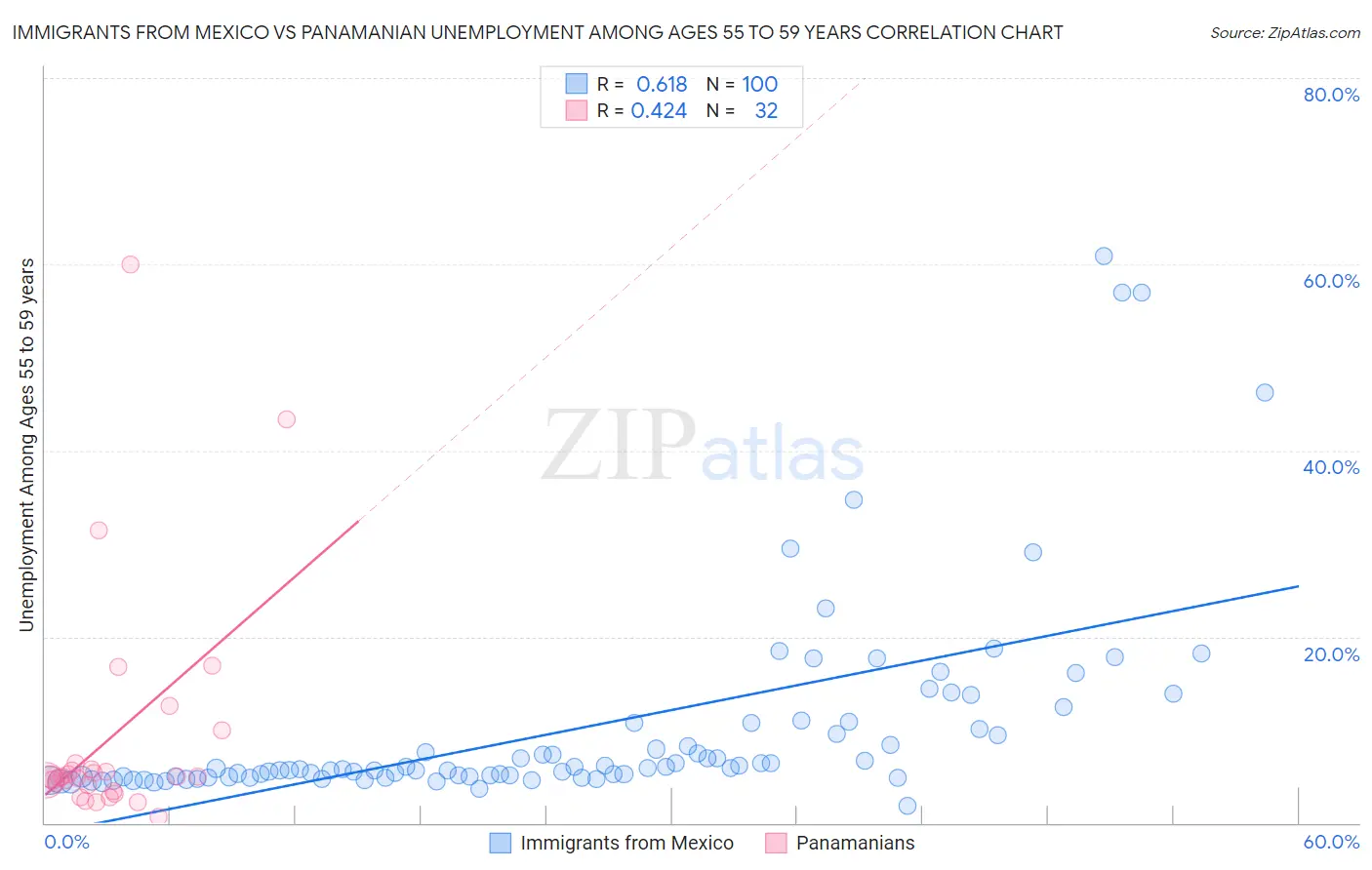 Immigrants from Mexico vs Panamanian Unemployment Among Ages 55 to 59 years