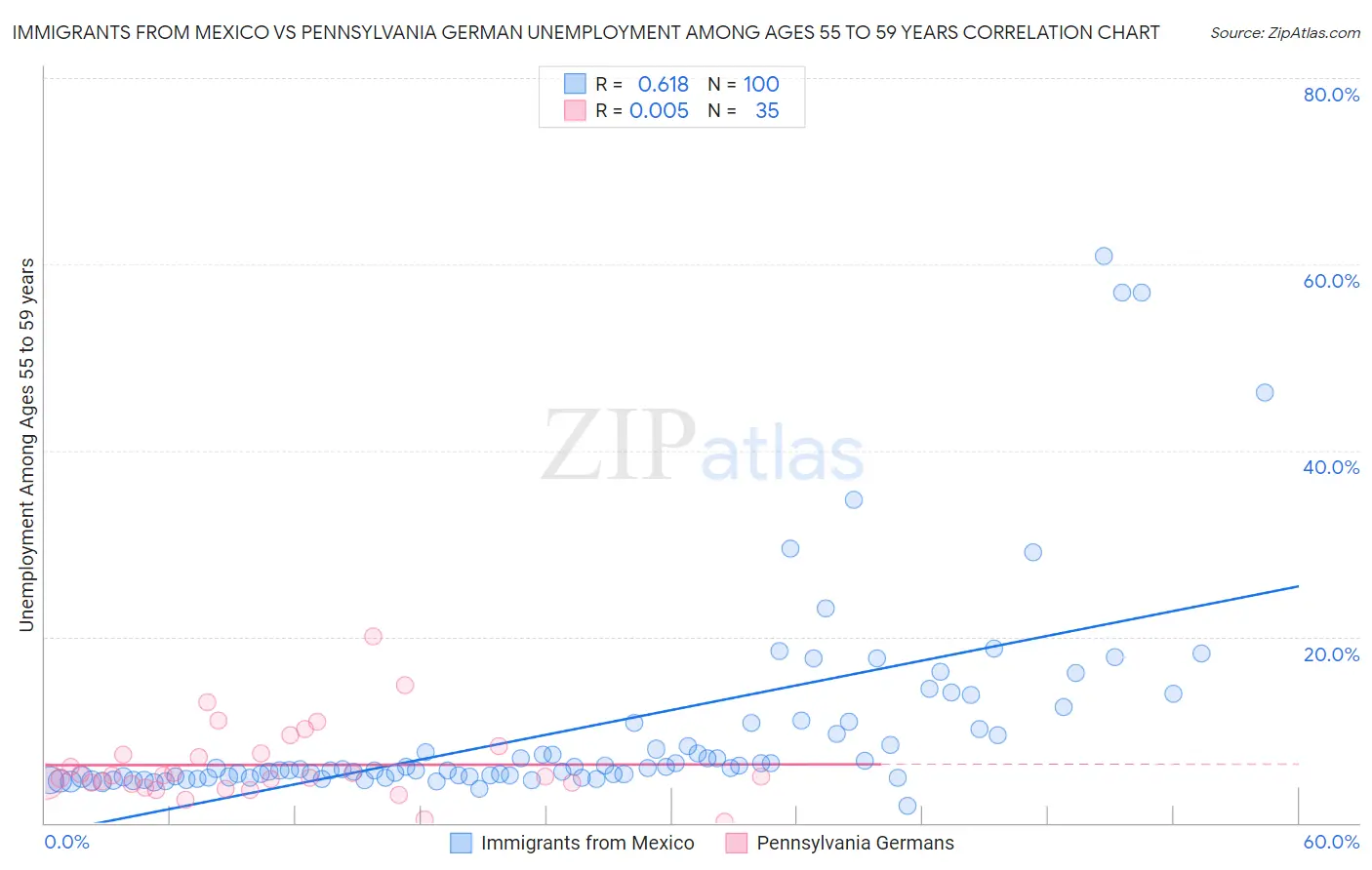 Immigrants from Mexico vs Pennsylvania German Unemployment Among Ages 55 to 59 years