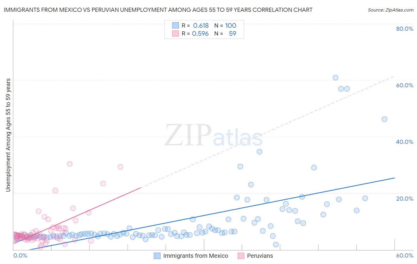 Immigrants from Mexico vs Peruvian Unemployment Among Ages 55 to 59 years