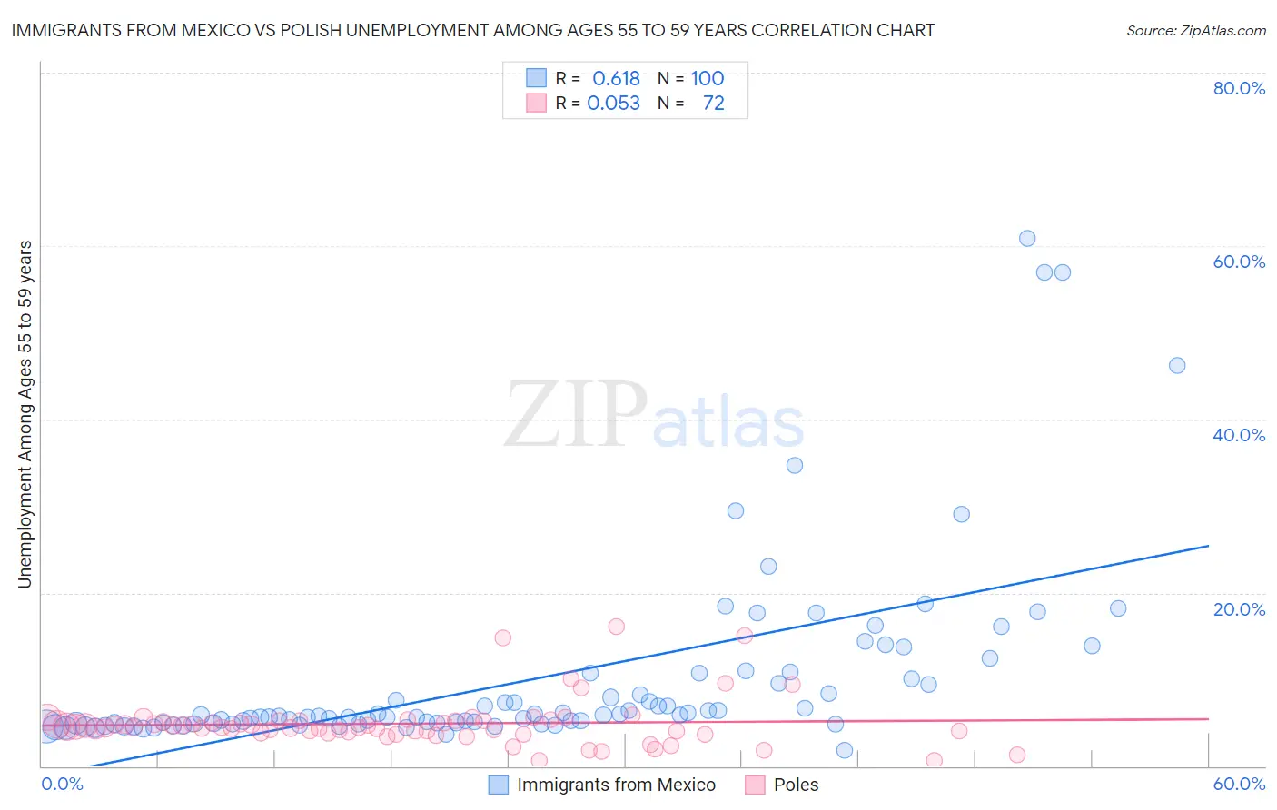 Immigrants from Mexico vs Polish Unemployment Among Ages 55 to 59 years