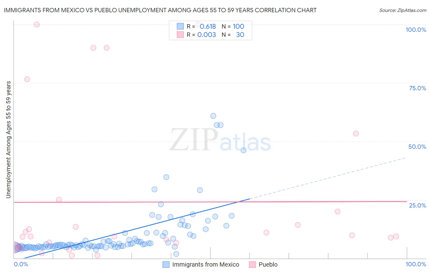 Immigrants from Mexico vs Pueblo Unemployment Among Ages 55 to 59 years