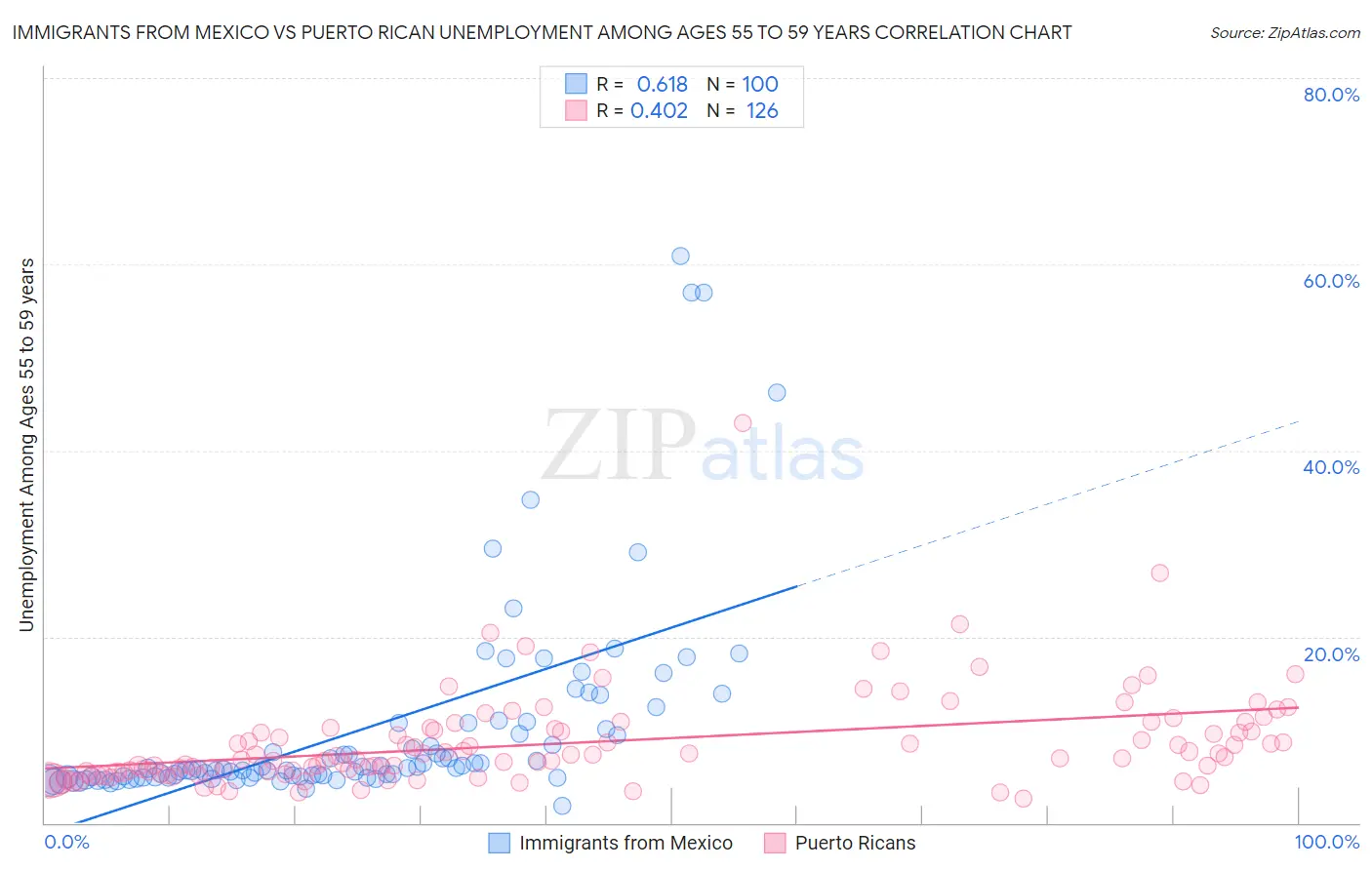 Immigrants from Mexico vs Puerto Rican Unemployment Among Ages 55 to 59 years