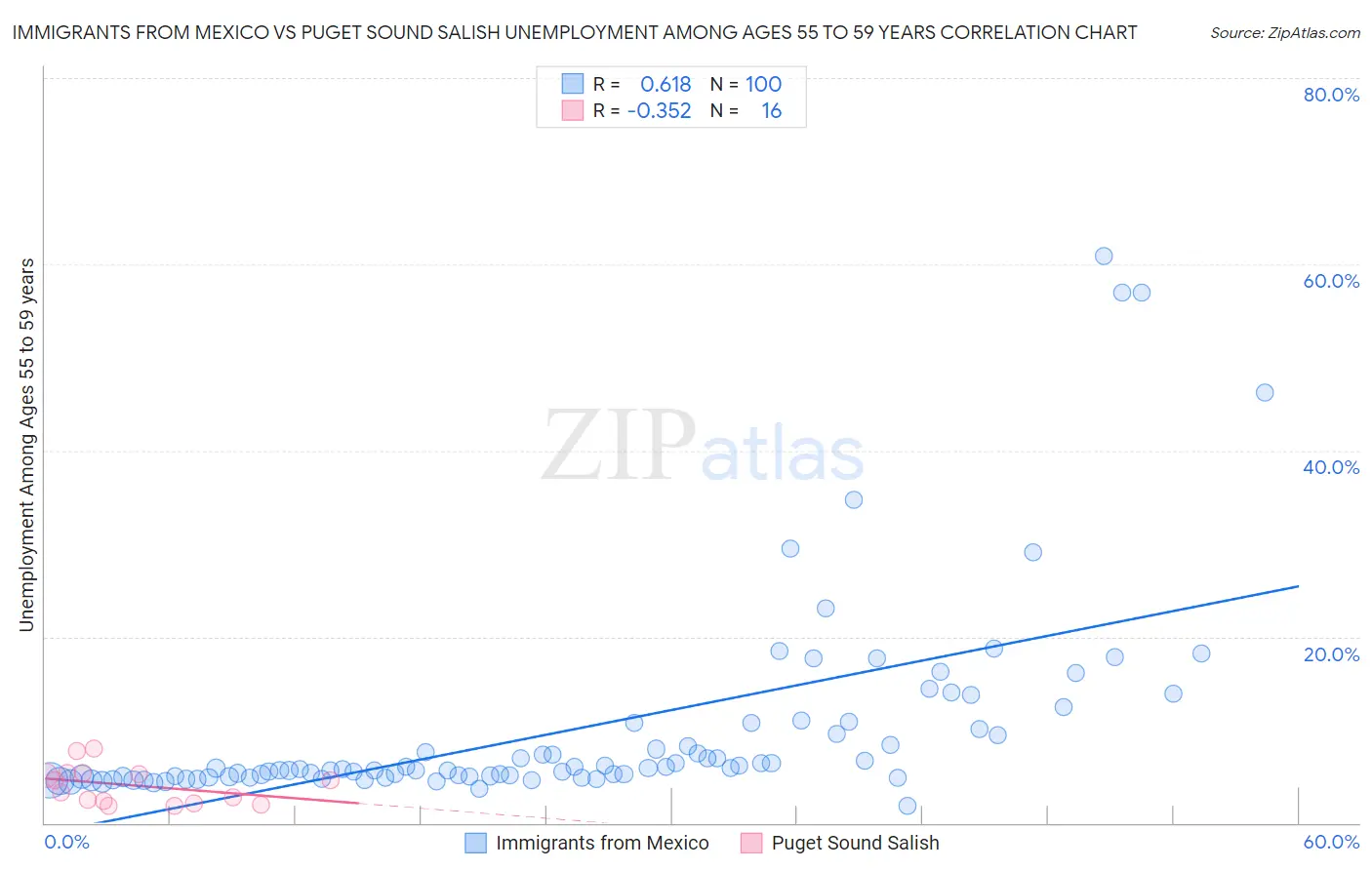 Immigrants from Mexico vs Puget Sound Salish Unemployment Among Ages 55 to 59 years