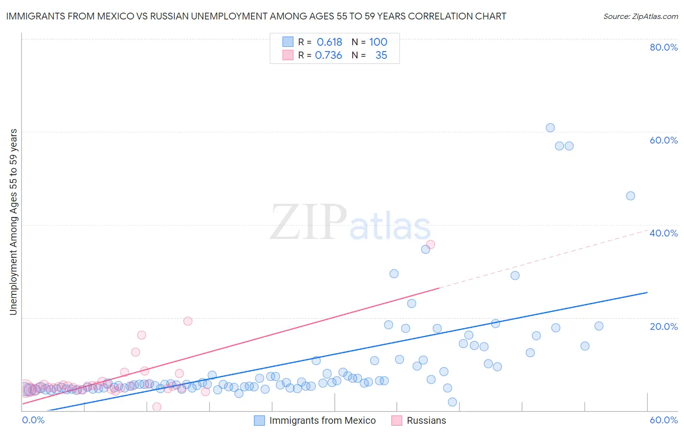 Immigrants from Mexico vs Russian Unemployment Among Ages 55 to 59 years