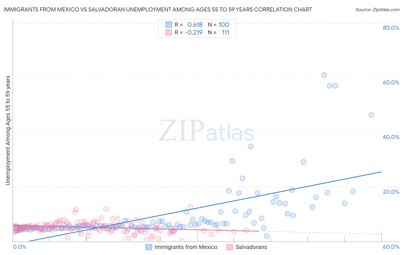 Immigrants from Mexico vs Salvadoran Unemployment Among Ages 55 to 59 years