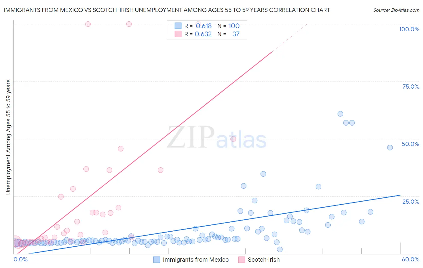 Immigrants from Mexico vs Scotch-Irish Unemployment Among Ages 55 to 59 years