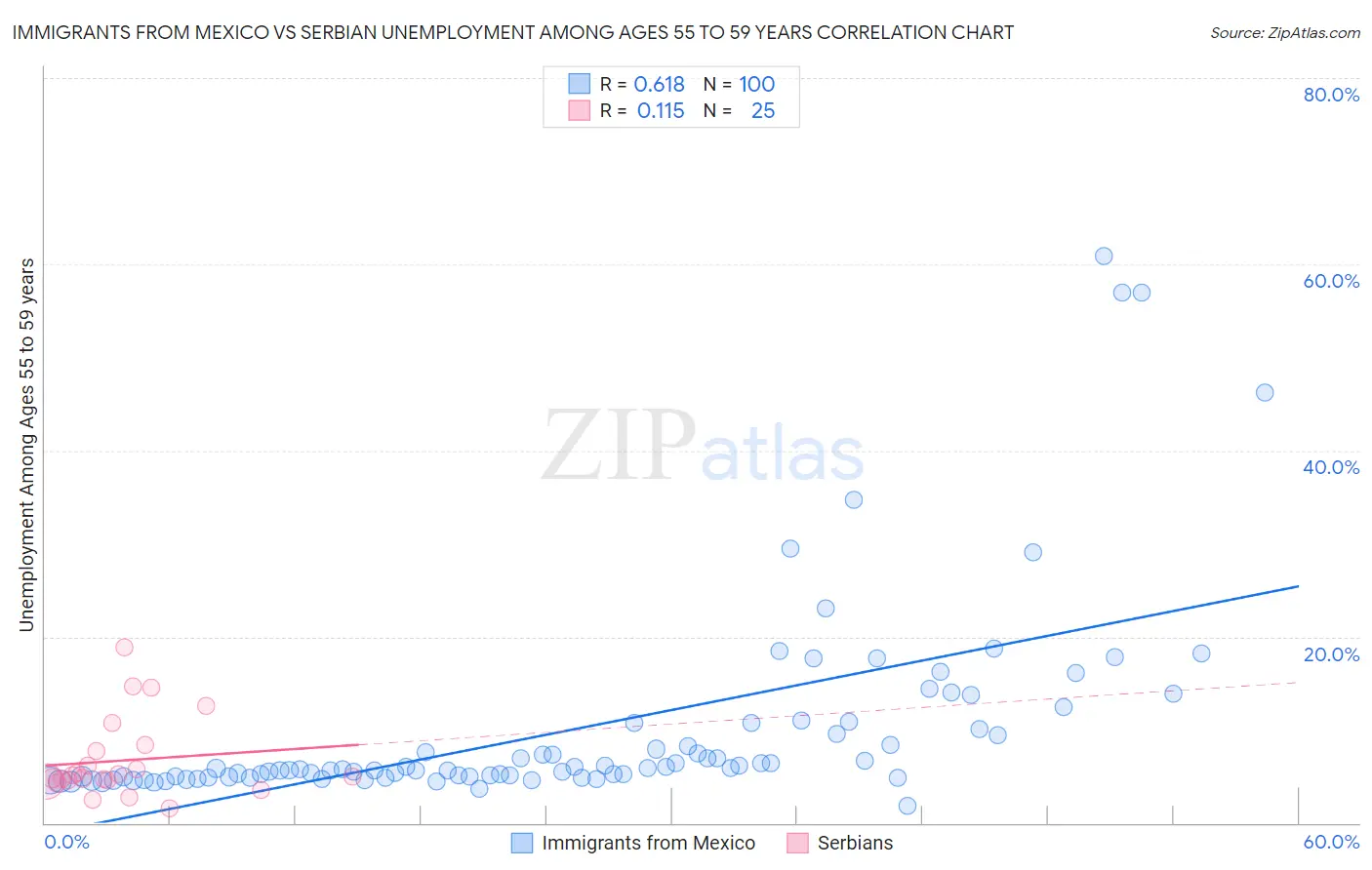 Immigrants from Mexico vs Serbian Unemployment Among Ages 55 to 59 years