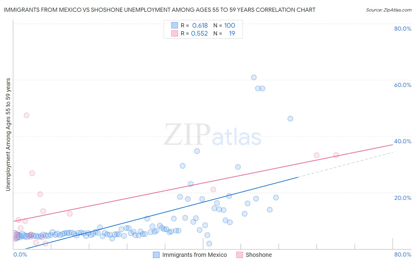 Immigrants from Mexico vs Shoshone Unemployment Among Ages 55 to 59 years