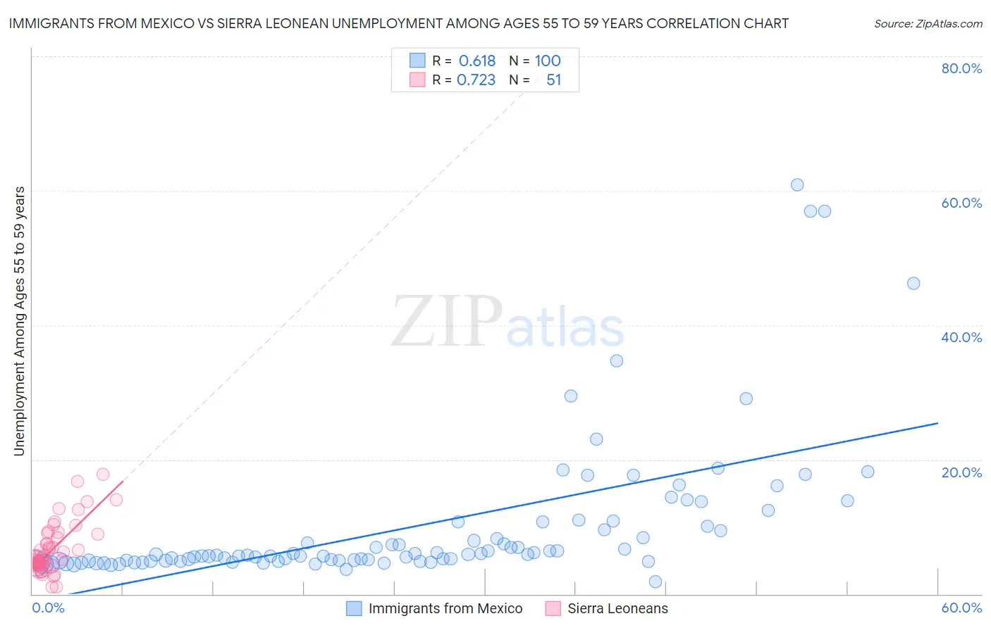 Immigrants from Mexico vs Sierra Leonean Unemployment Among Ages 55 to 59 years