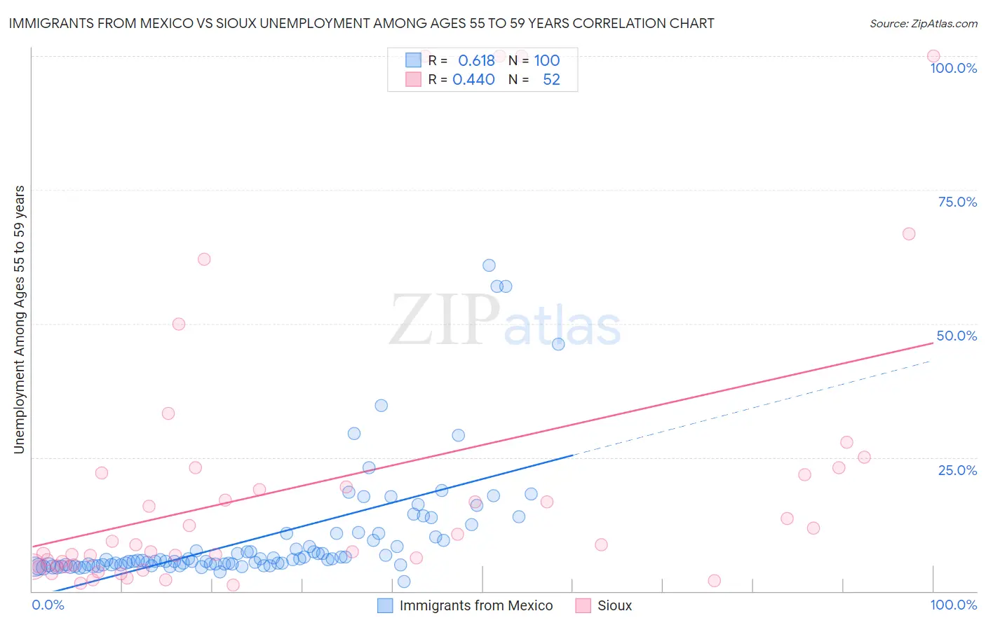 Immigrants from Mexico vs Sioux Unemployment Among Ages 55 to 59 years