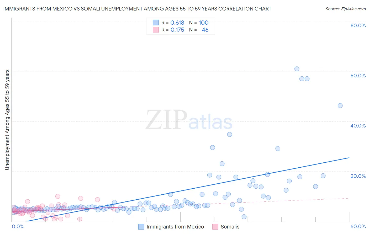 Immigrants from Mexico vs Somali Unemployment Among Ages 55 to 59 years