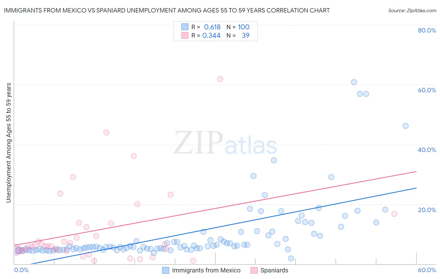 Immigrants from Mexico vs Spaniard Unemployment Among Ages 55 to 59 years