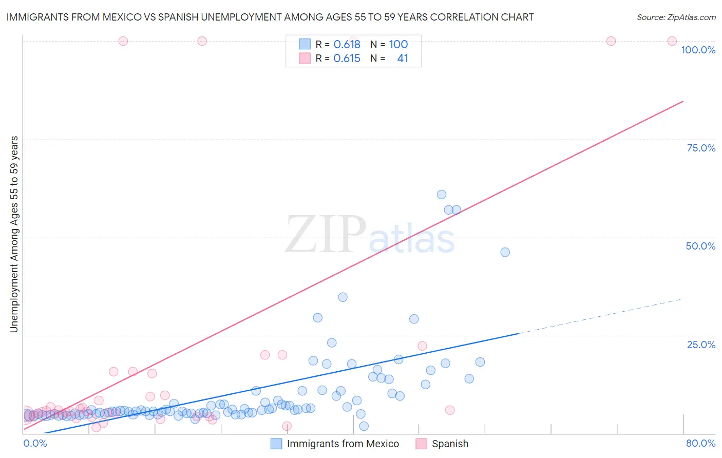 Immigrants from Mexico vs Spanish Unemployment Among Ages 55 to 59 years