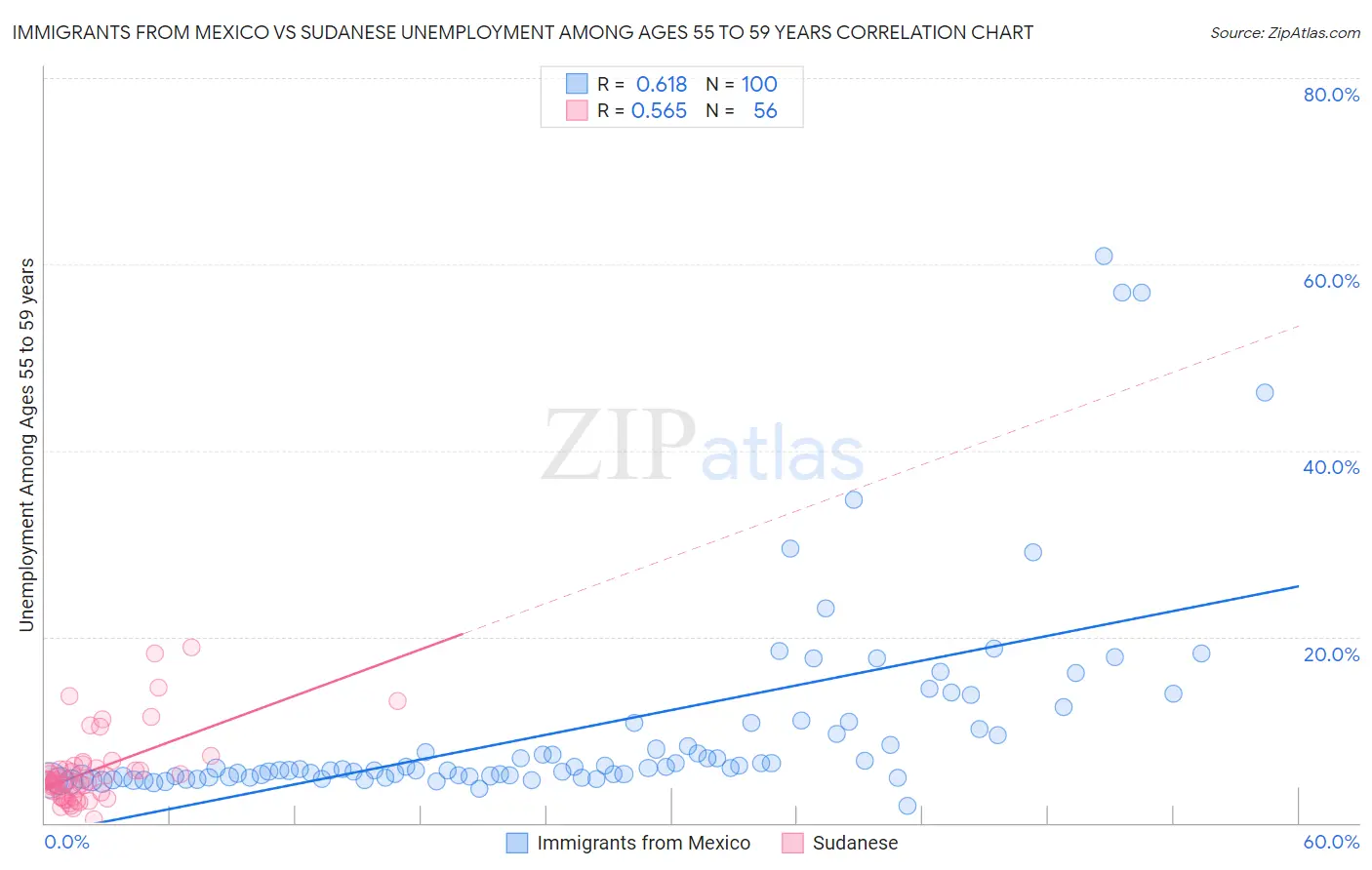 Immigrants from Mexico vs Sudanese Unemployment Among Ages 55 to 59 years