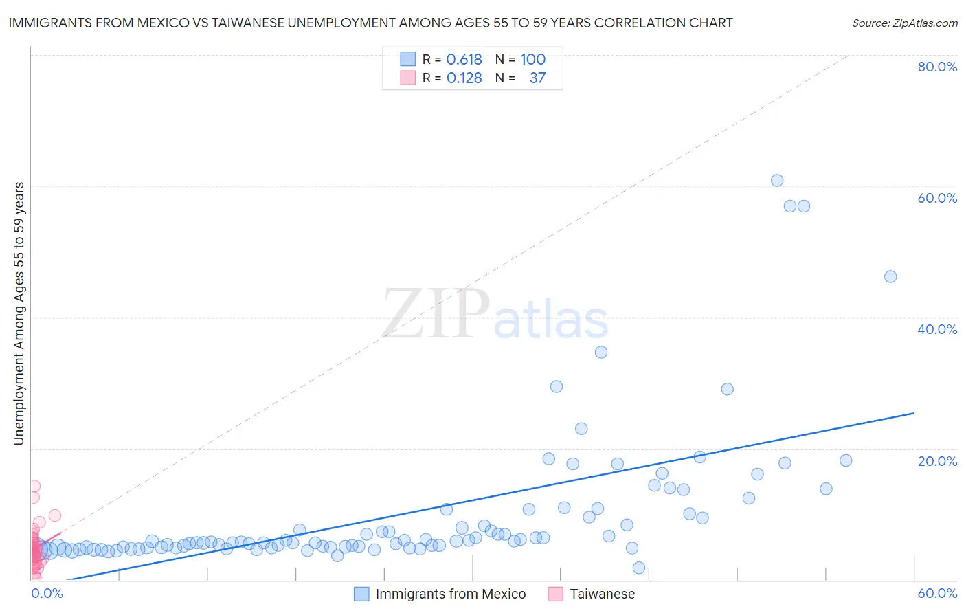 Immigrants from Mexico vs Taiwanese Unemployment Among Ages 55 to 59 years