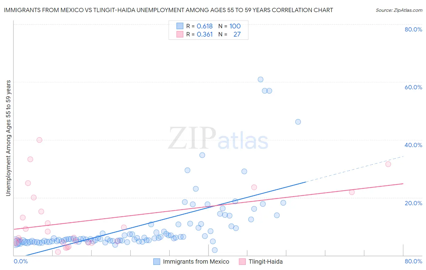 Immigrants from Mexico vs Tlingit-Haida Unemployment Among Ages 55 to 59 years