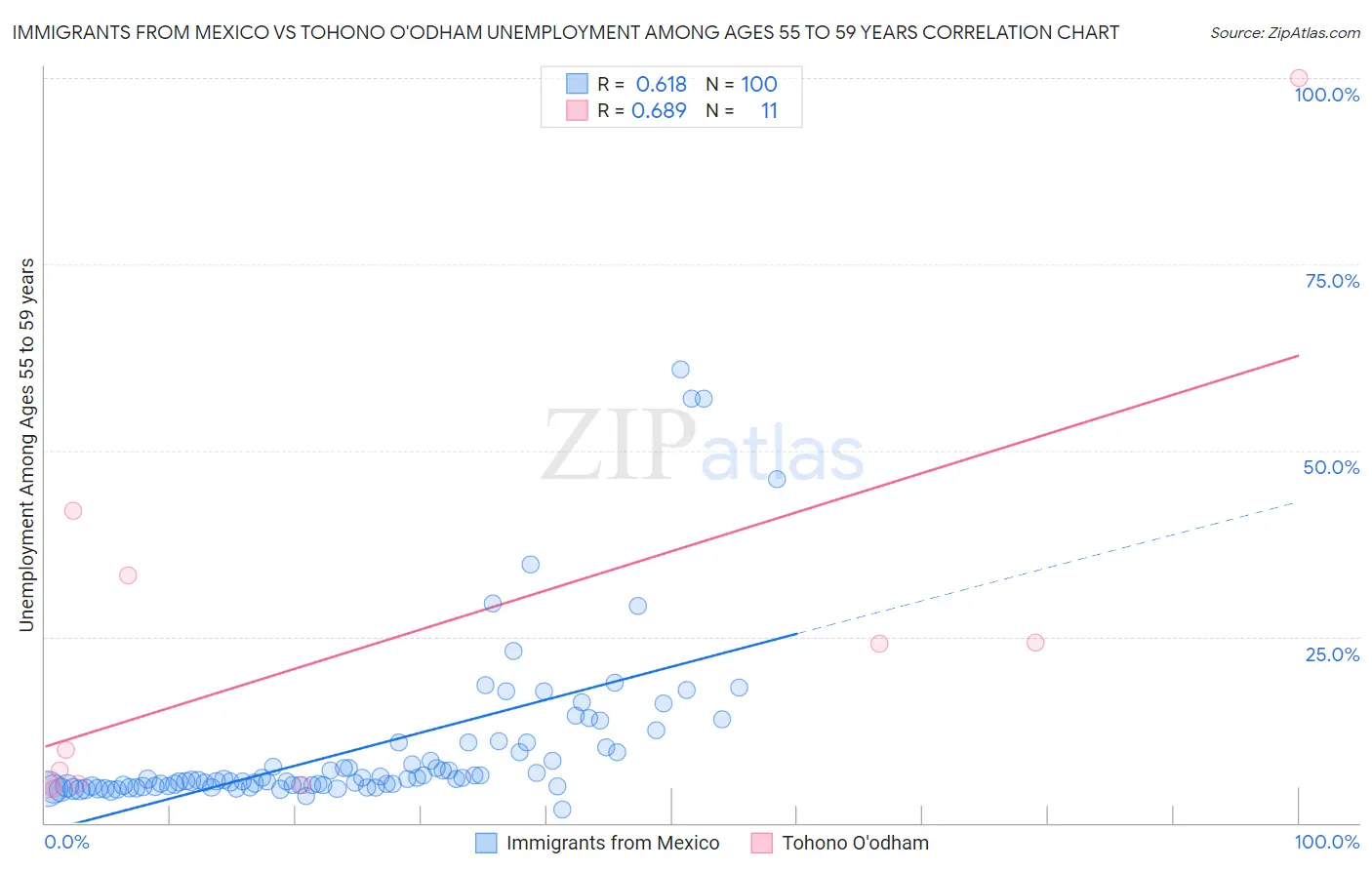 Immigrants from Mexico vs Tohono O'odham Unemployment Among Ages 55 to 59 years