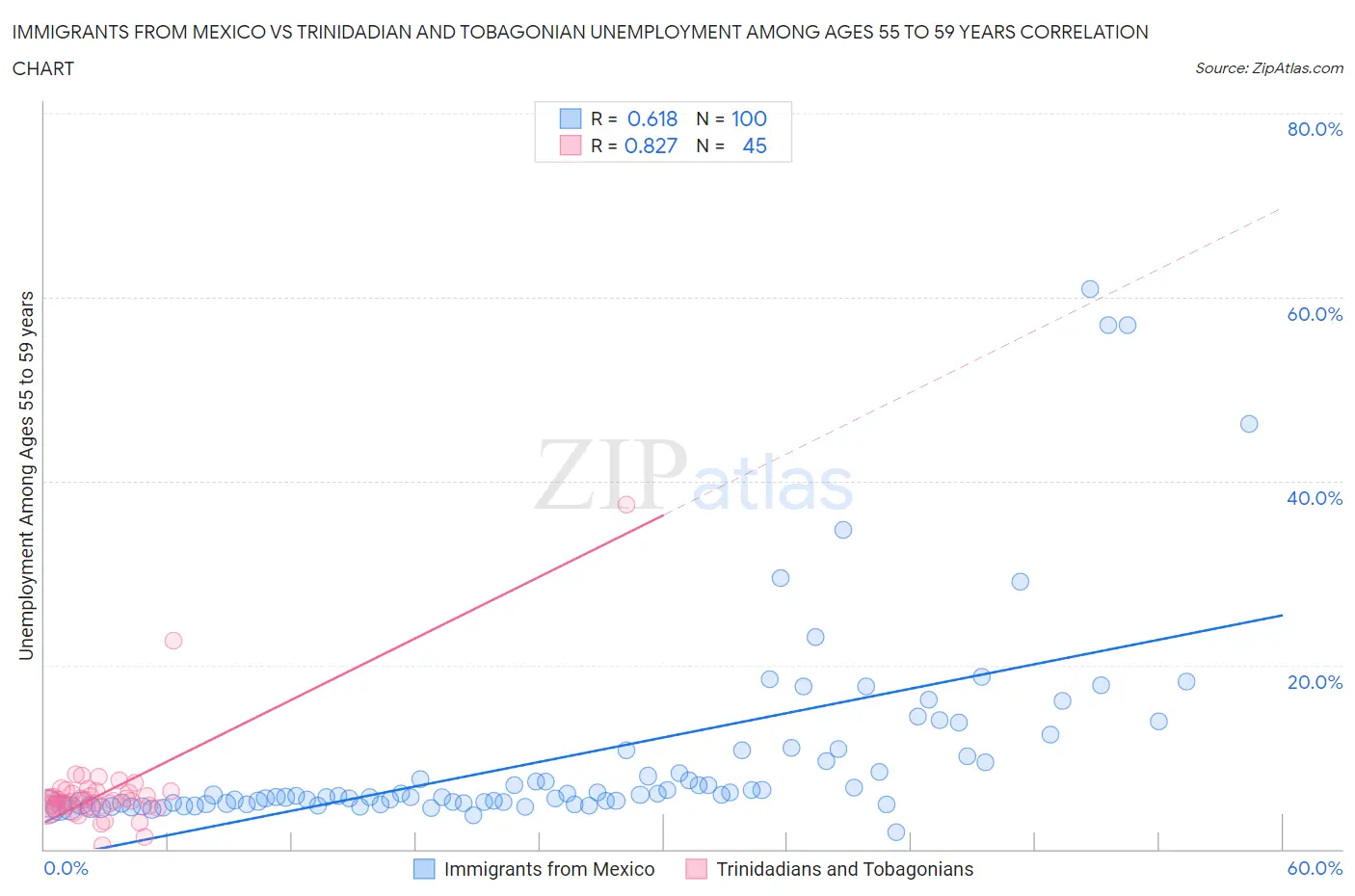 Immigrants from Mexico vs Trinidadian and Tobagonian Unemployment Among Ages 55 to 59 years